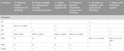 Impacts of a partially connected wastewater treatment plant on the water quality of stormwater drains used as an irrigation source